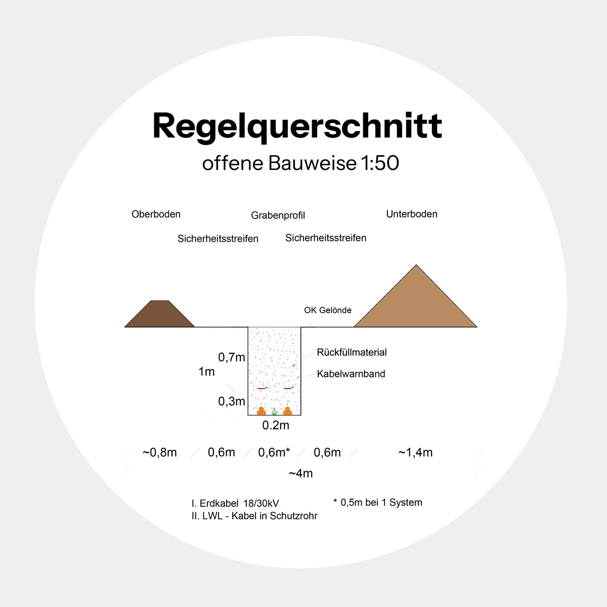 Querschnitt einer Erdkabelplanung